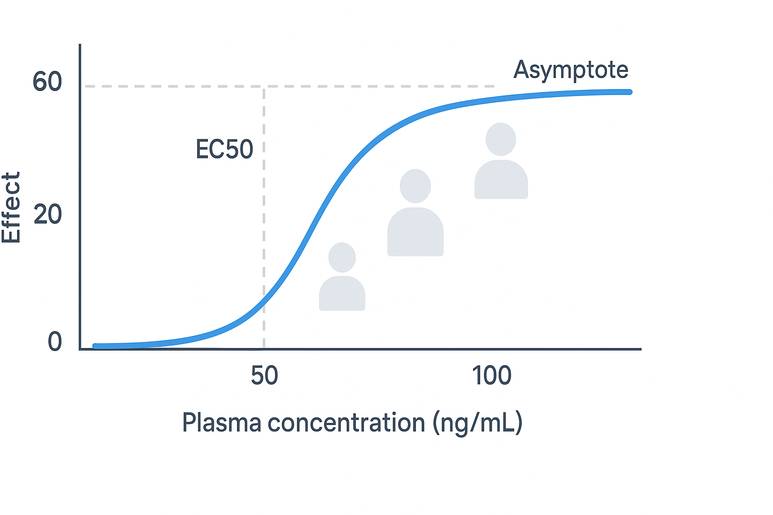 AI drug target identification and dose-response analysis